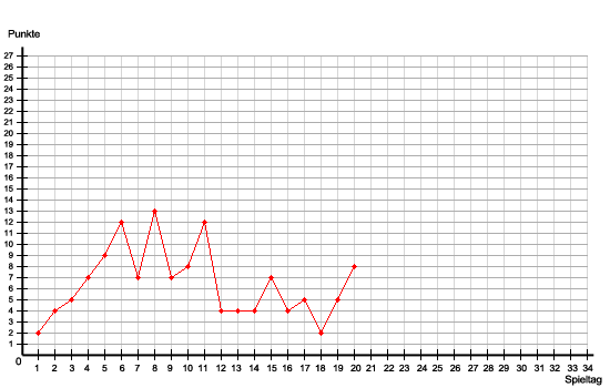 Graph des aktuellen Saisonverlaufs