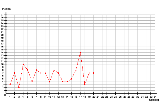 Graph des aktuellen Saisonverlaufs