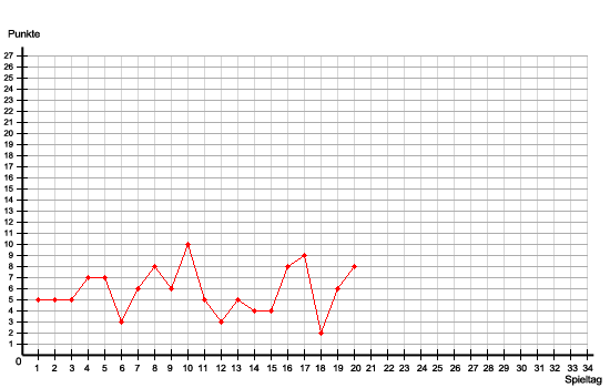 Graph des aktuellen Saisonverlaufs