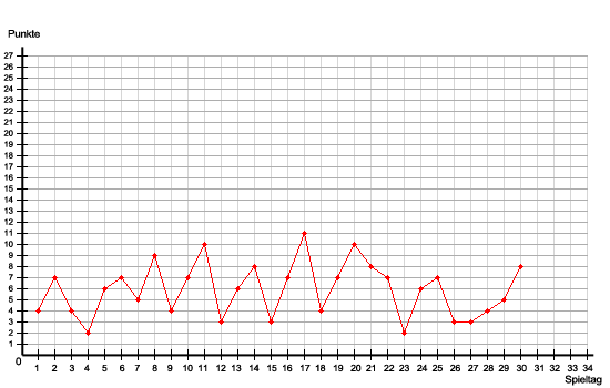 Graph des aktuellen Saisonverlaufs