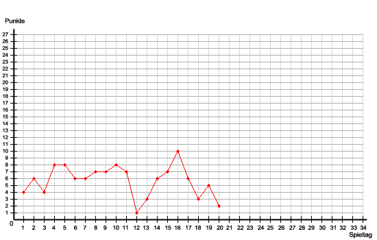 Graph des aktuellen Saisonverlaufs